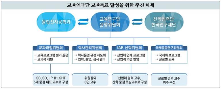 교육연구단 운영위원회 - 융합IT미래인재양성 교육연구단